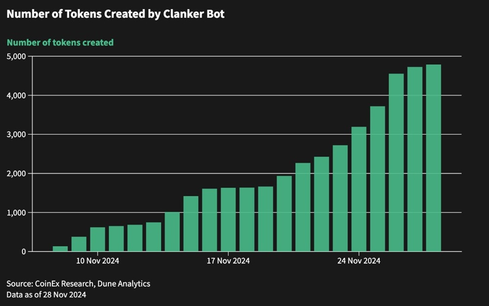 Grafico de barras del numero de tokens creados por Clanker Bot.