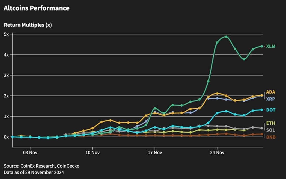 Grafico de linea del desempeño de las Altcoins.