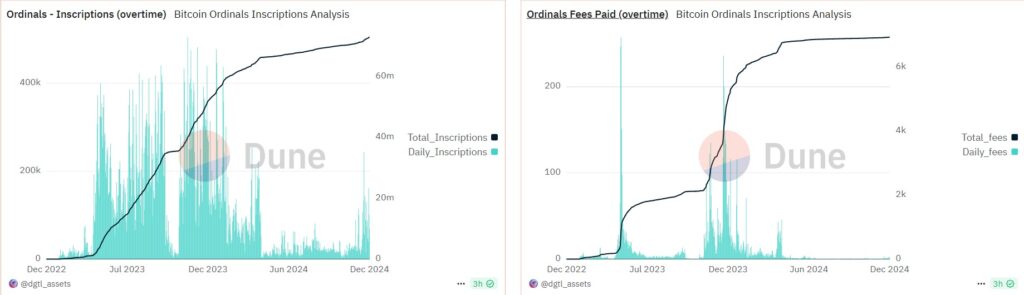 Caída del interés por los Ordinals de Bitcoin