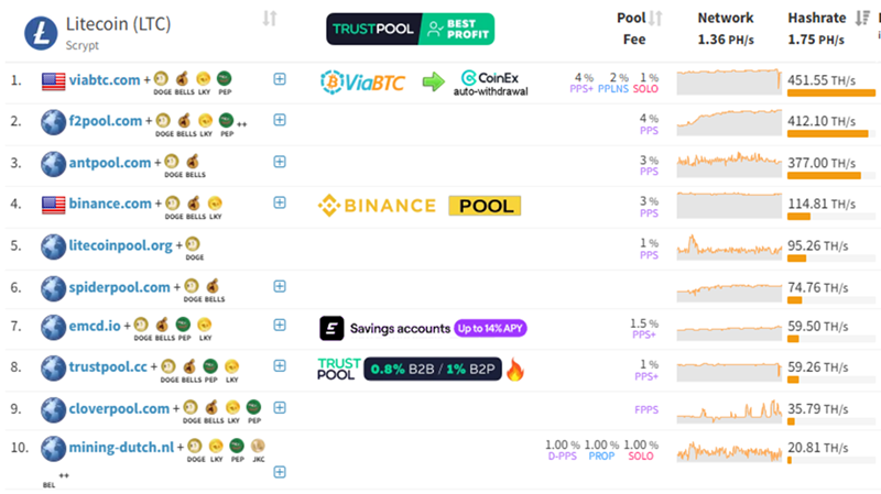 Tabla listado de los 10 principales pools de minería de Litecoin.