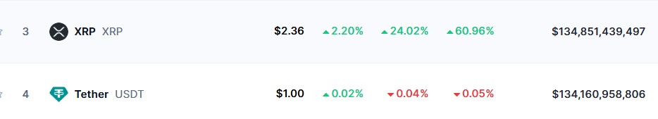 XRP y USDT en capitalización de mercado