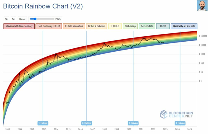 Así luce actualmente el Rainbow Chart