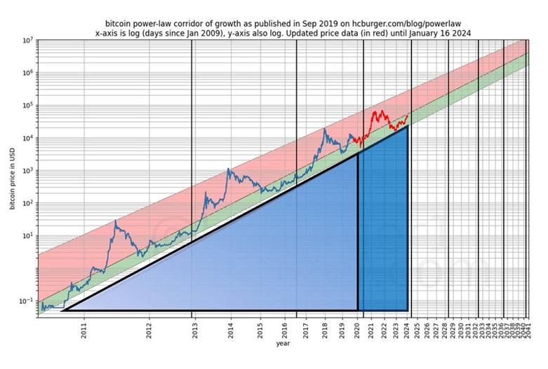 Gráfico proporcionado por Medium.com, donde se aprecia una predicción que hizo Harold Burger hace 5 años utilizando la Ley de Potencia. La predicción resultó ser correcta.