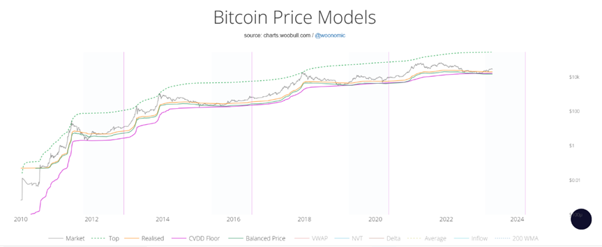 Un ejemplo de CVDD extraído de charts.woobull.com