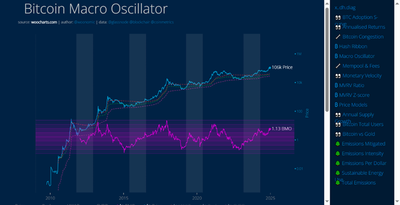 Un ejemplo de Macro Oscillator extraído de Bitcoin Macro Oscillator.