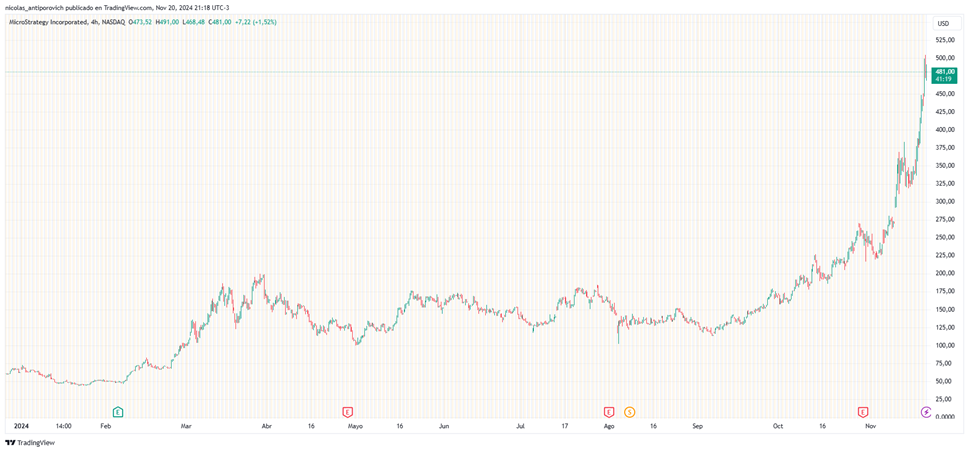 MSTR price so far in 2024.