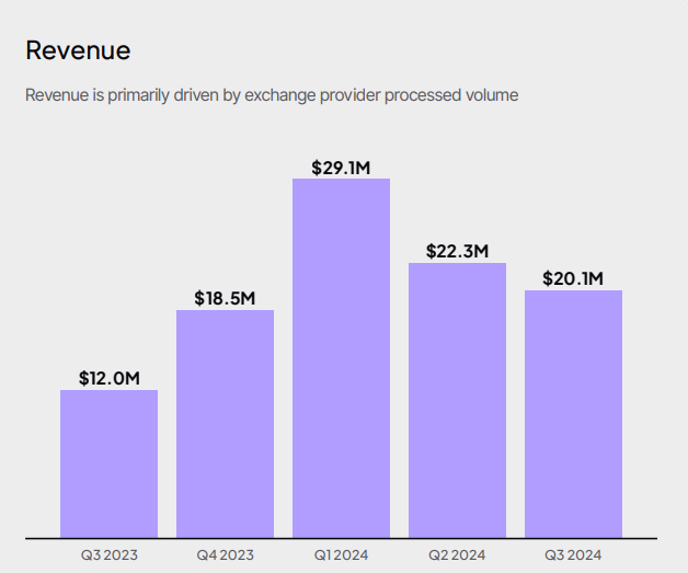 Ganancias de la wallet Exodus en 2024