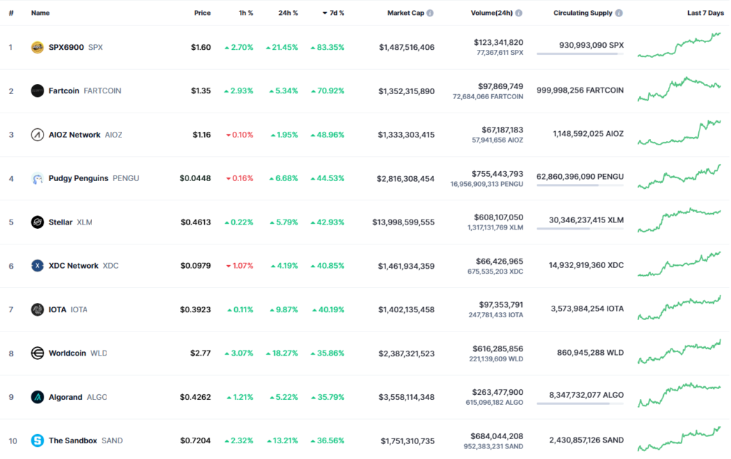 10 criptomonedas con mayor apreciación, primera semana de 2025