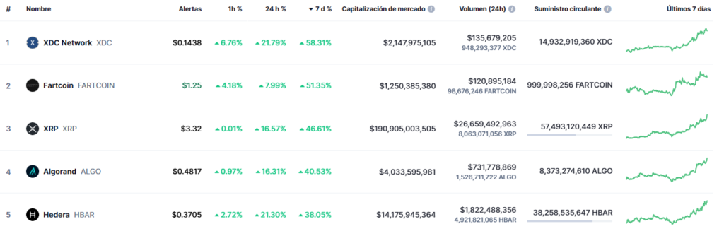 5 criptomonedas y tokens con mayor apreciación en la semana