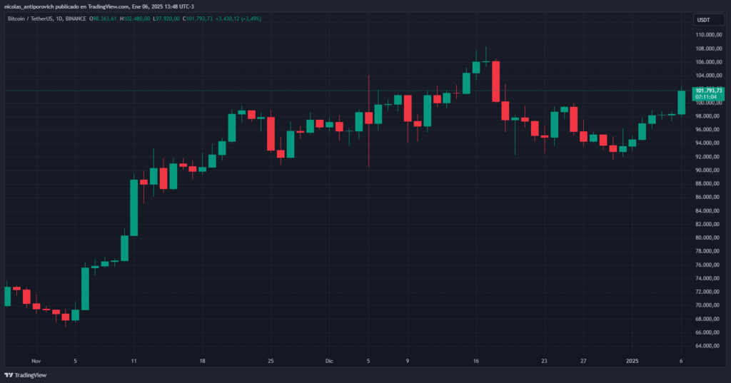 Precio de bitcoin desde el 1 de noviembre hasta 6 de enero de 2025