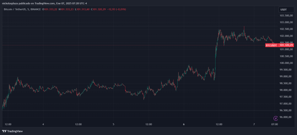 Precio de bitcoin el 6 de enero de 2025