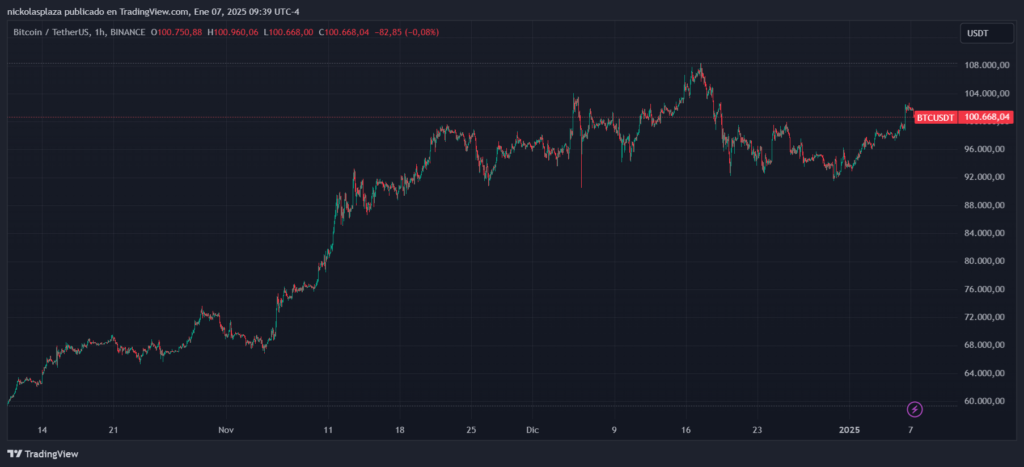 Precio de bitcoin por encima de los 100.000 dólares