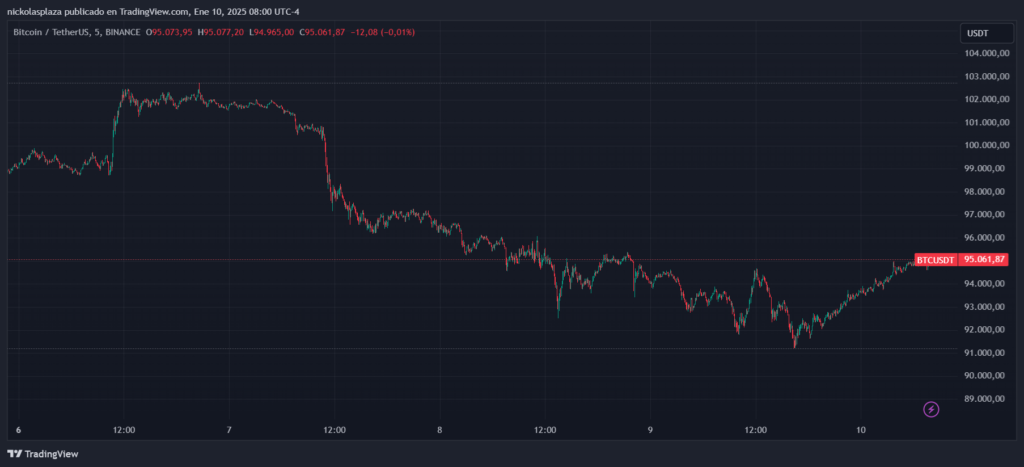 Precio de bitcoin el 10 de enero de 2025