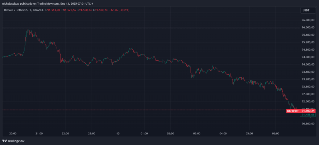 Caída de 2,3% del precio de bitcoin el 13 de enero de 2025
