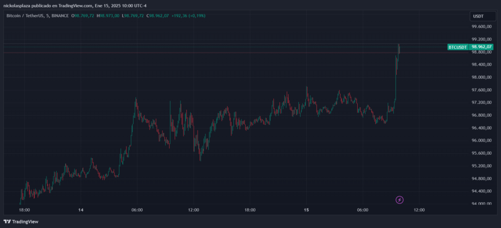 Precio de bitcoin se dispara por encima de 99.000 dólares el 15 de enero