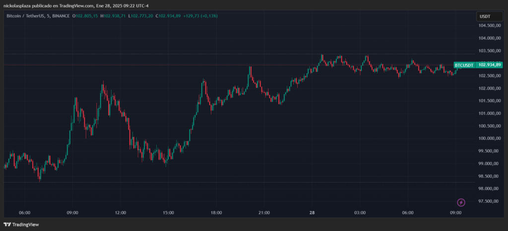 Precio de BTC el 28 de enero