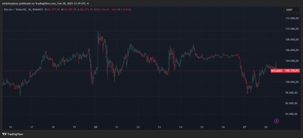 Precio de bitcoin de los últimos 15 días