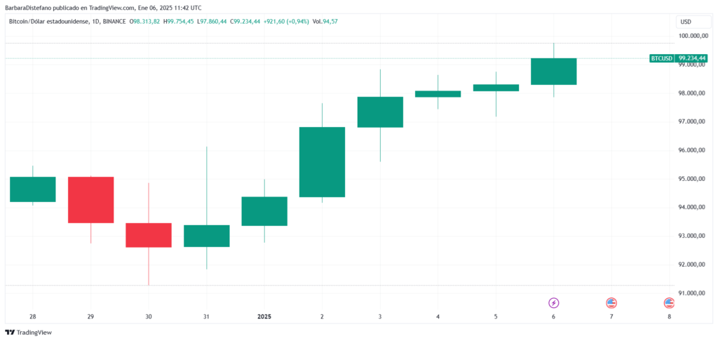 Precio BTC-USD de los primeros días de 2025