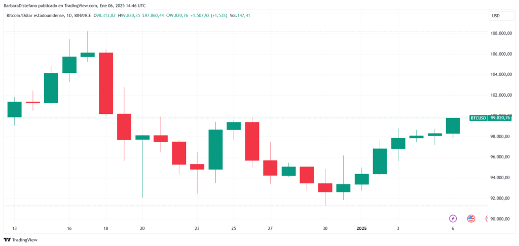 Precio de BTC-USDT desde el 13 de diciembre hasta el 6 de enero
