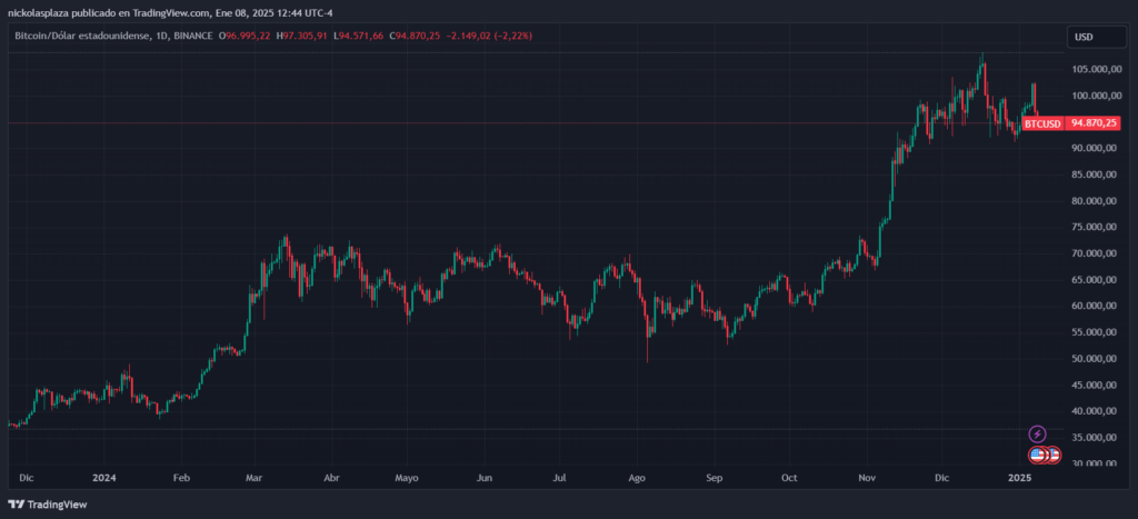 Precio de bitcoin en 2024