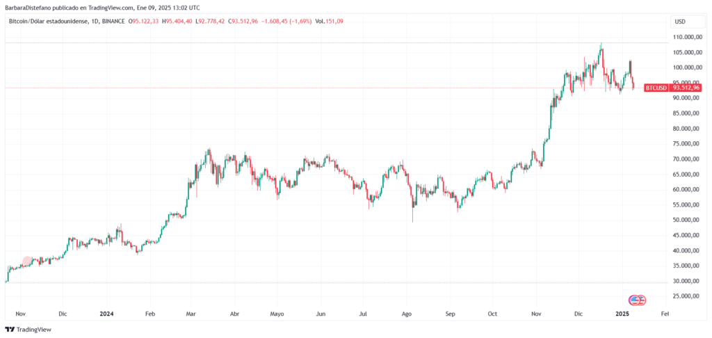 Caídas del precio de BTC-USD