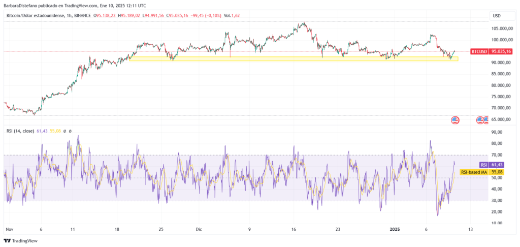 Precio de BTC-USD y RSI