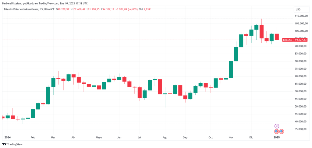 Precio de BTC-USD en 2024, cuando bitcoin superó a la mayoría de los activos en rendimiento