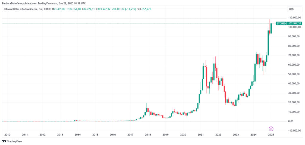 Precio histórico de bitcoin expresado en dólares