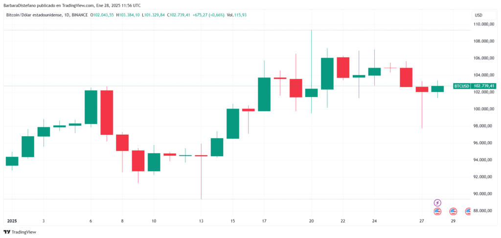 Precio de bitcoin en enero de 2025