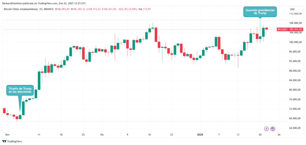 Precio de BTC-USD en los últimos meses