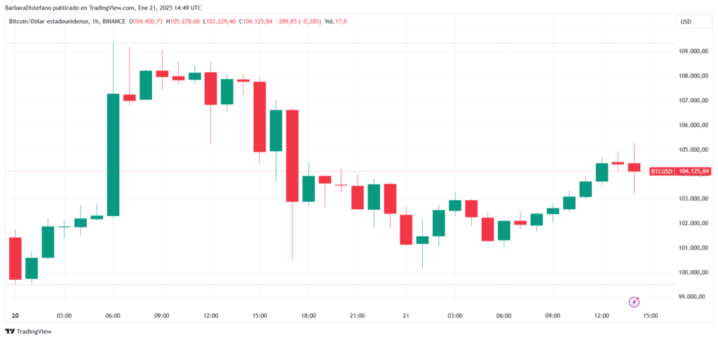 Precio de bitcoin en USD el 20 de enero