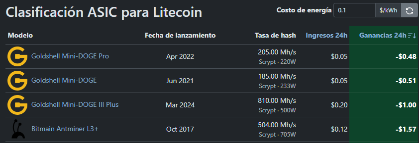 La minería de Litecoin no es rentable pese al aumento de precio