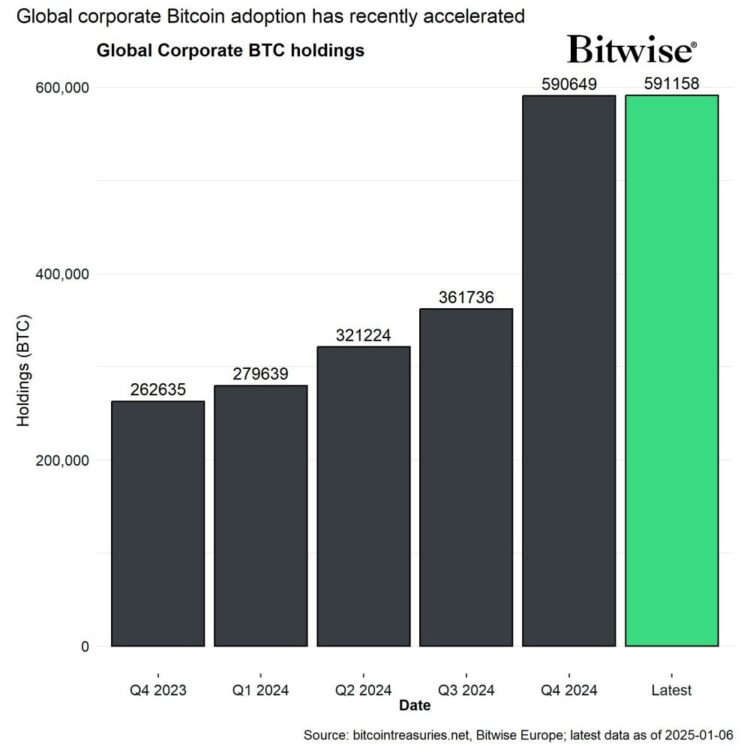 Acumulación de bitcoin por empresas, según Bitwise