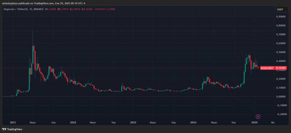 Precio de DOGE