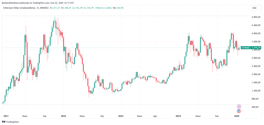 Precio de ETH-USD en los últimos años