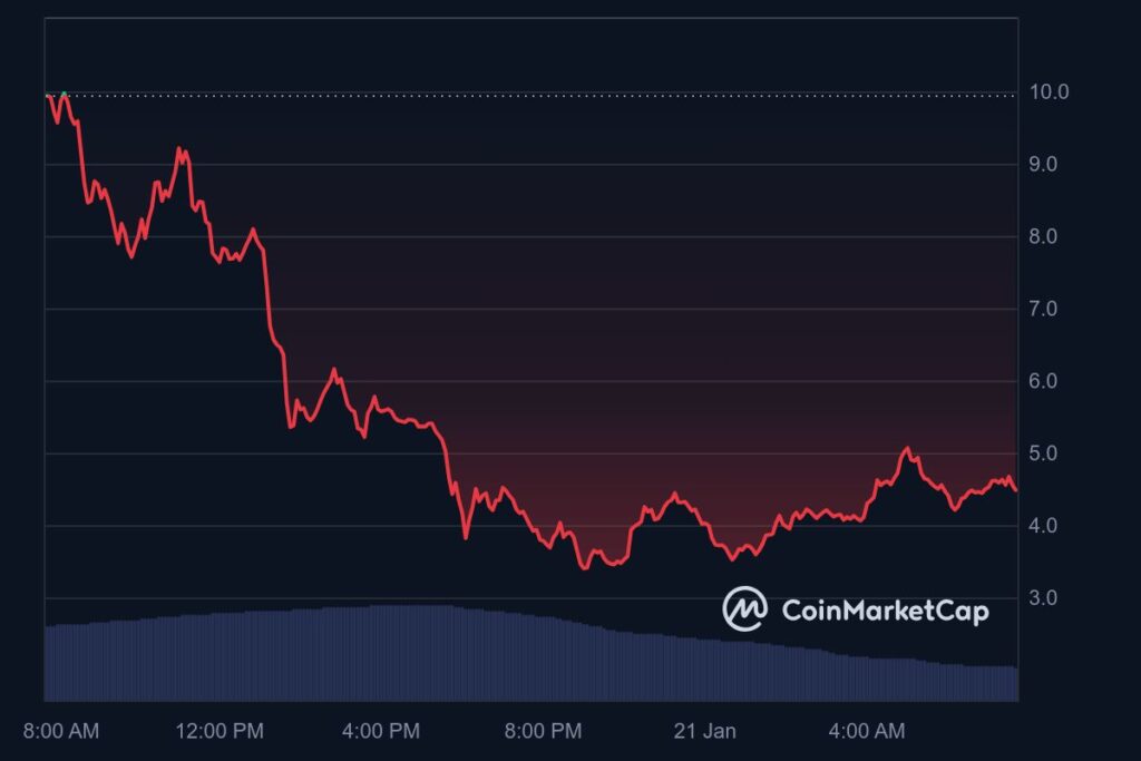 Precio del token MELANIA