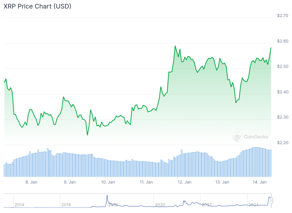Precio de XRP en los últimos 7 días