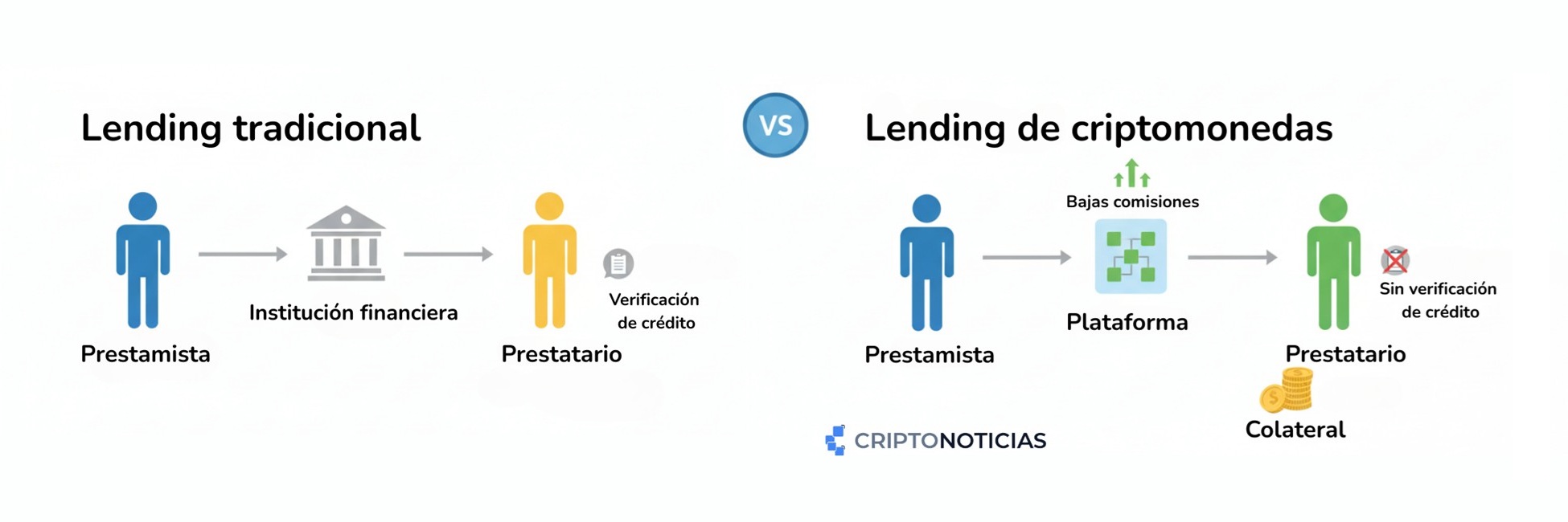 Iconos de personas en color azul, verde y amarillo al lado de iconos de banco y red.