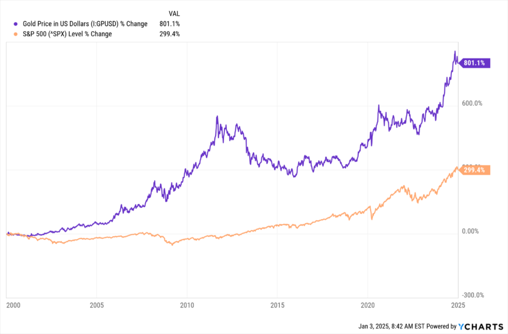 Comparación entre el rendimiento del oro y S&P 500 en los últimos años