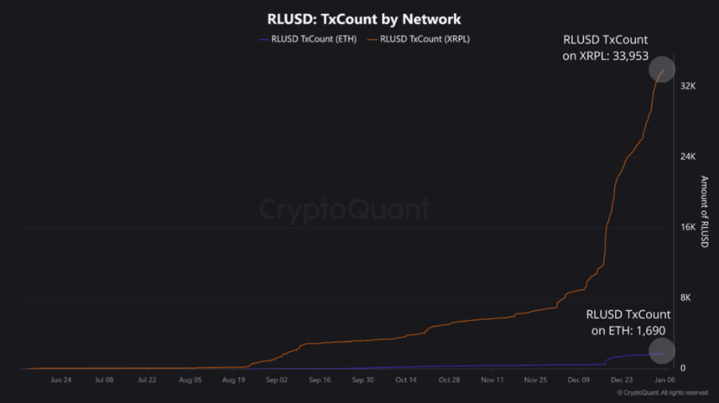 Transacciones de RLUSD en XRP Ledger y Ethereum