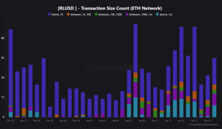 Actividad de las transacciones de RLUSD en Ethereum
