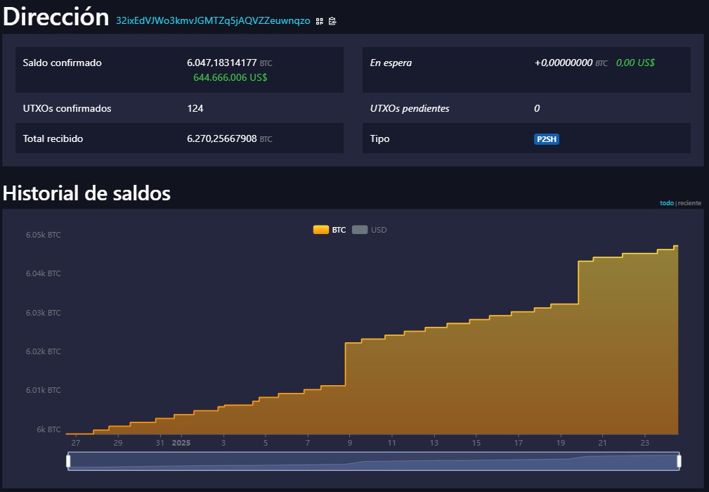 Aumento de la reserva de valor en bitcoin de El Salvador