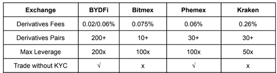 Tabla de tarifas de trading de derivados de BYDFi.