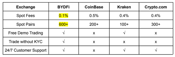 Tabla de tarifas de trading spot de BYDFi.