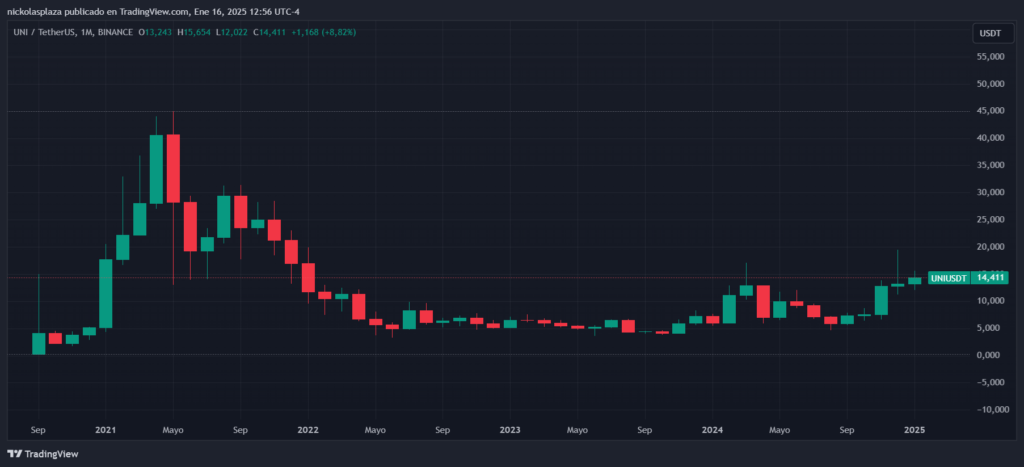 Precio del token UNI lejos de su máximo histórico