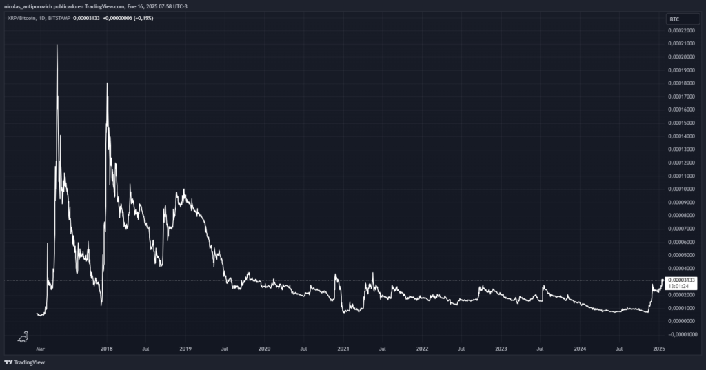 Precio de XRP medido en bitcoin