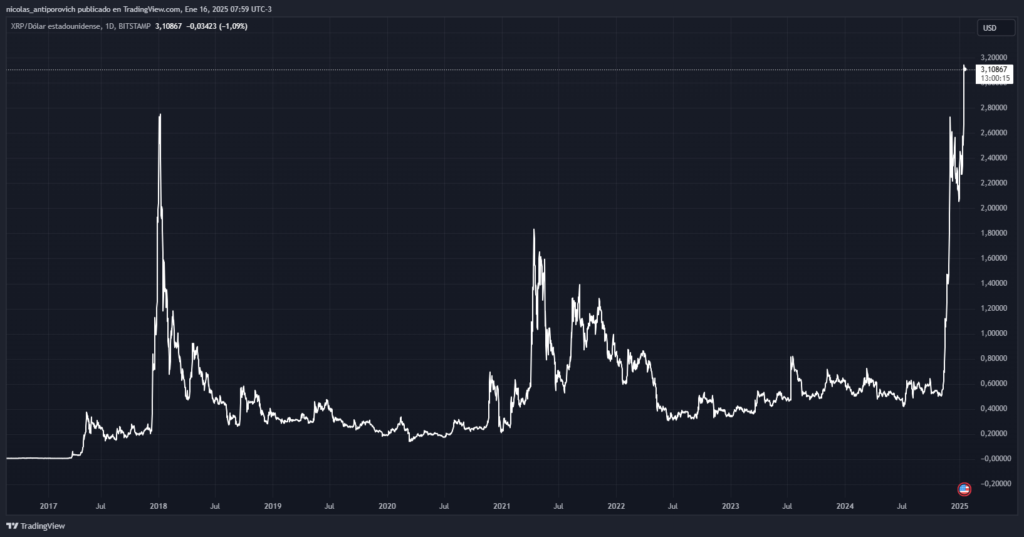 Gráfico histórico de precio de XRP