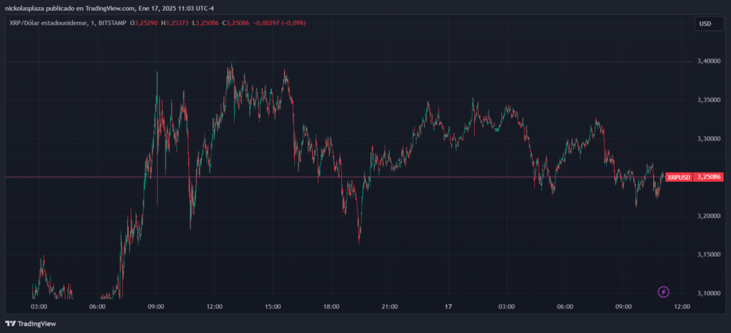 Precio de XRP el 17 de enero de 2025