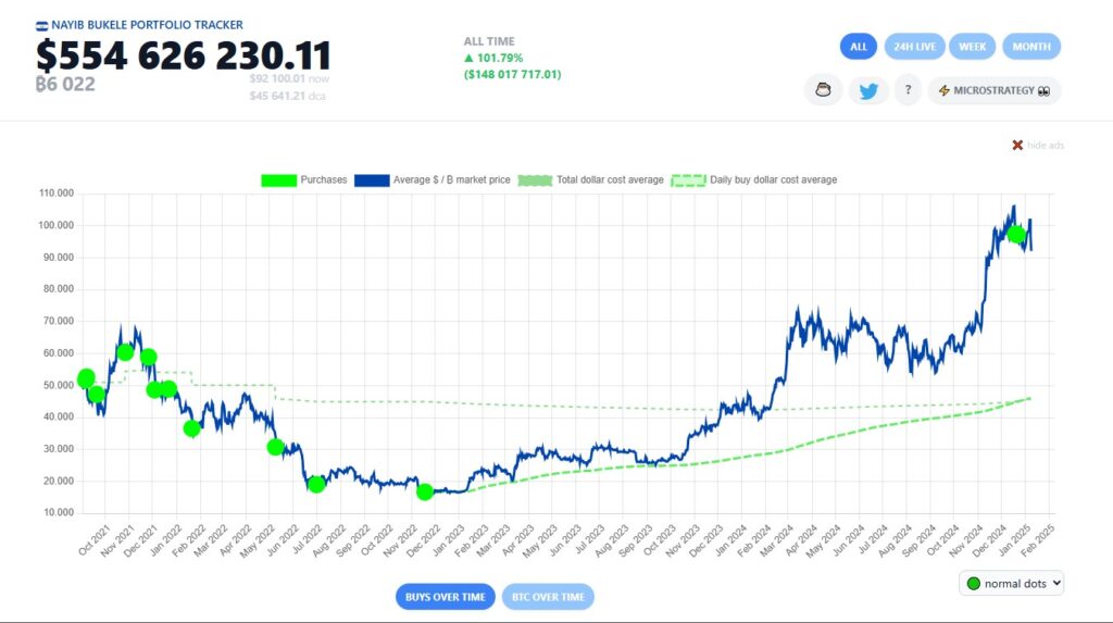 Tenencias de bitcoin de El Salvador a comienzos de 2025