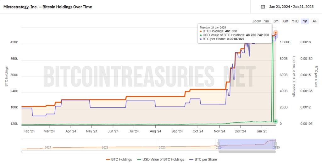 Gráfico de las comprar y la cantidad de bitcoin acumulado por MicroStrategy